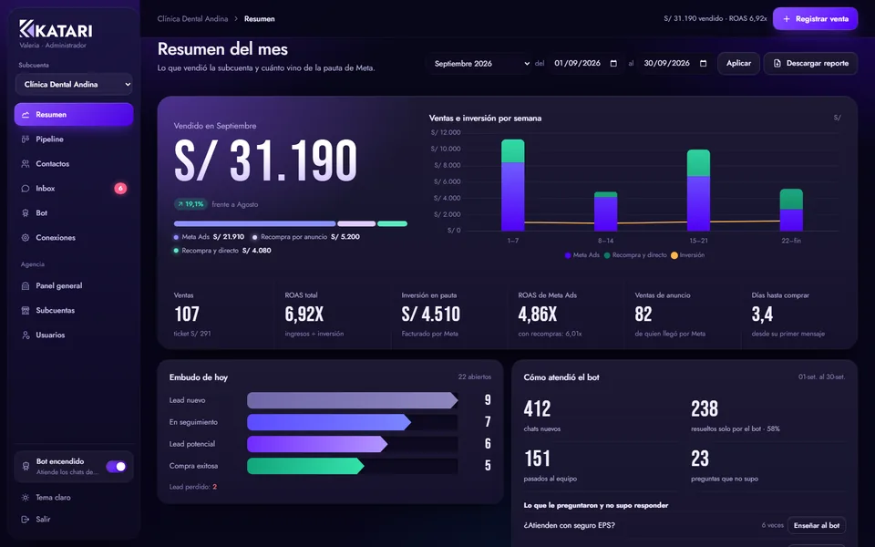 Resumen del CRM con lo vendido, el gráfico por semana y el ROAS
